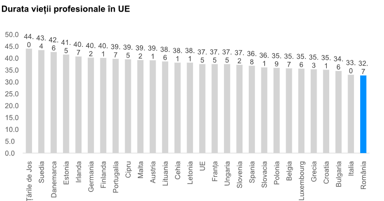 ANALIZĂ BT: Durata vieţii profesionale în uniunea europeană şi care este locul ocupat de România